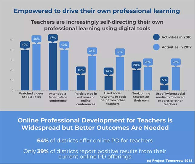 The portion of the infographic shown reveals that teachers have become more self-directed in their professional development this decade.