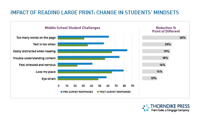 Impact of reading large print books on middle school students graph