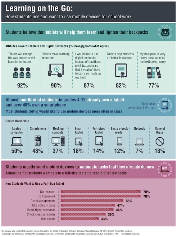  Source: Pearson Student Mobile Device Survey 2013, published April 2013. Click for larger images.