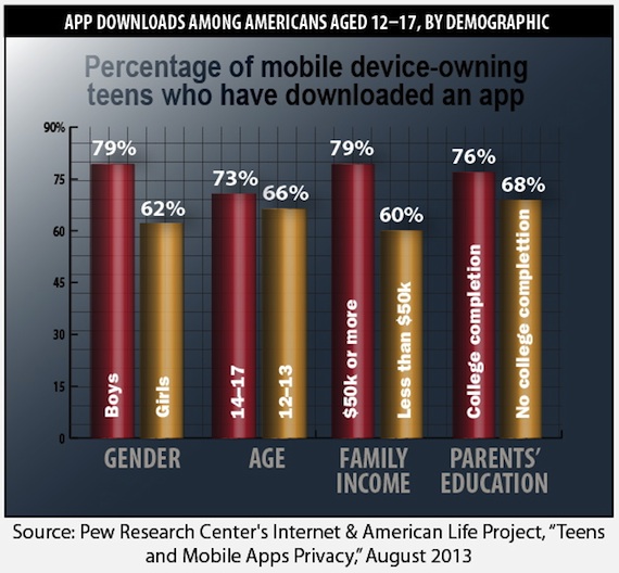 teen app downloads