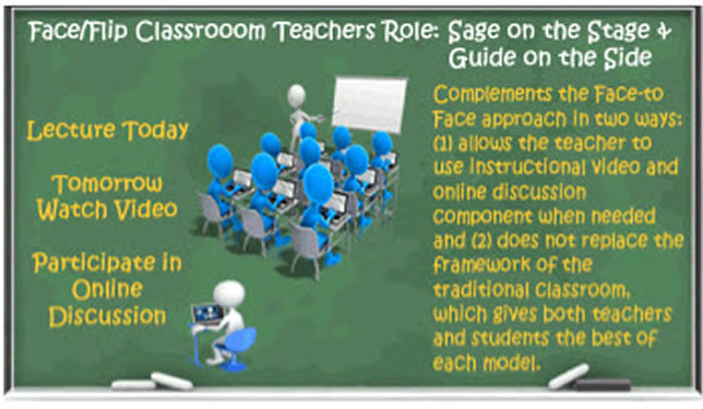 The flipped classroom concept inverts, or flips, the class lecture and homework paradigm.
