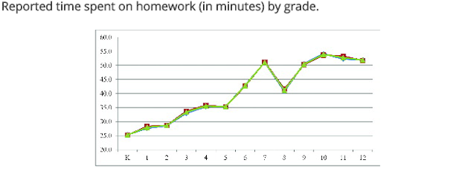 Homework load did not increase at a rate of 10 minutes per year, according to survey results.