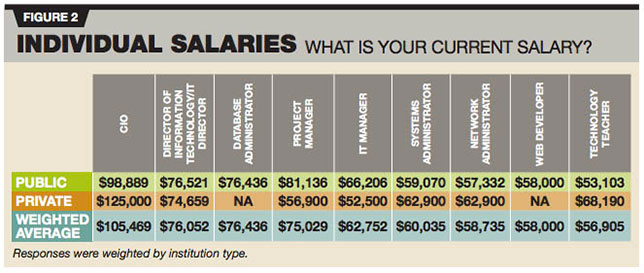 it salaries in education by job title