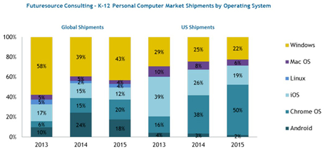 chart showing market share of operating systems in united states k-12 schools
