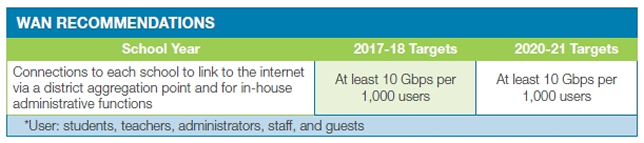 On the WAN front, next year's goal matches exactly what was put forth in 2012: at least 10 Gbps per 1,000 users. And that measure stays in place at least through 2020-2021.