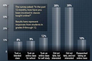 Snapshot: Students Want Online Learning. High school students seem to be overwhelmingly in favor of online instruction as a component of their educations.