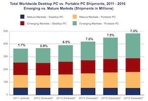 2011-2016 pc shipment forecast