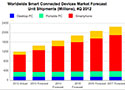 Smart Connected Devices Hit Record Levels Even as PCs Decline