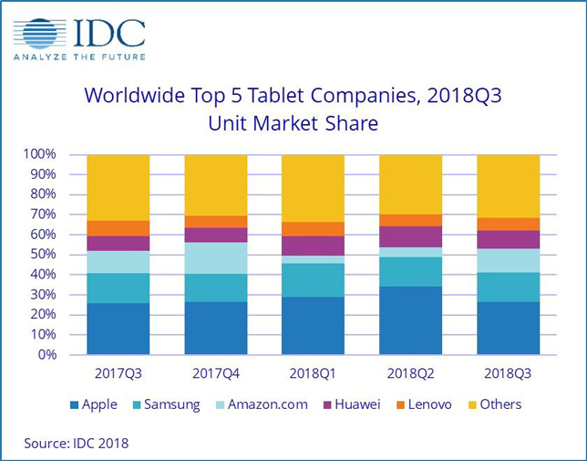 worldwide top 5 tablet companies