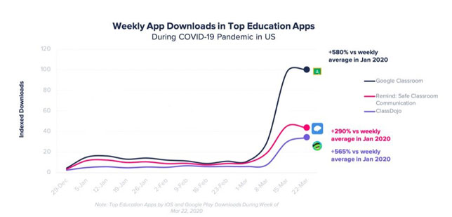 The top education apps downloaded during the week of March 22, 2020, from the Apple App Store and Google Play.