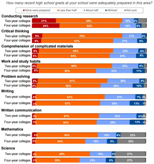 College instructors report gaps in preparation in these areas. Source: 