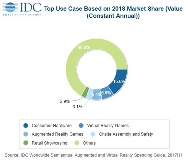 Spending on augmented and virtual reality will nearly double in 2018, according to a new forecast, growing from $9.1 billion in 2017 to $17.8 billion next year.