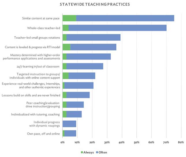 Percentages of districts in Massachusetts reporting on their teaching practices and student experiences. Source: MAPLE The Landscape Analysis on Personalized Learning in Massachusetts.