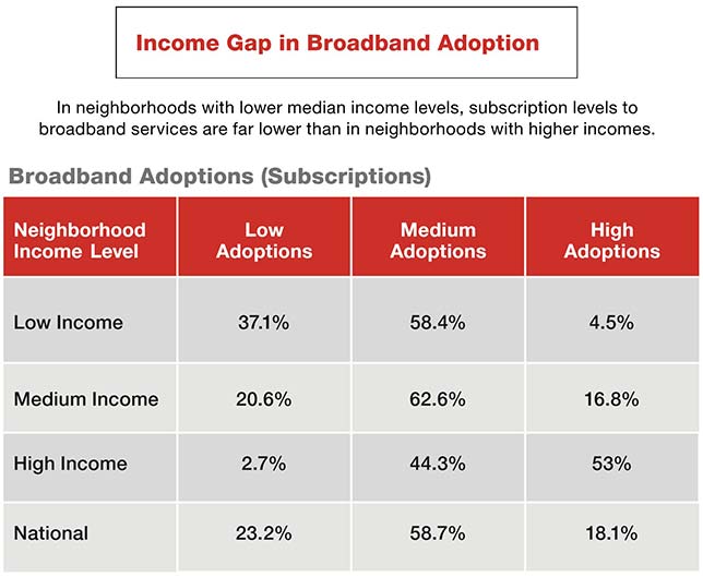 Source: Brookings Institute, "Signs of digital distress: Mapping broadband availability and subscription in American neighborhoods," September 2017, brookings.edu/wp-content/uploads/2017/09/broadbandreport_september2017.pdf