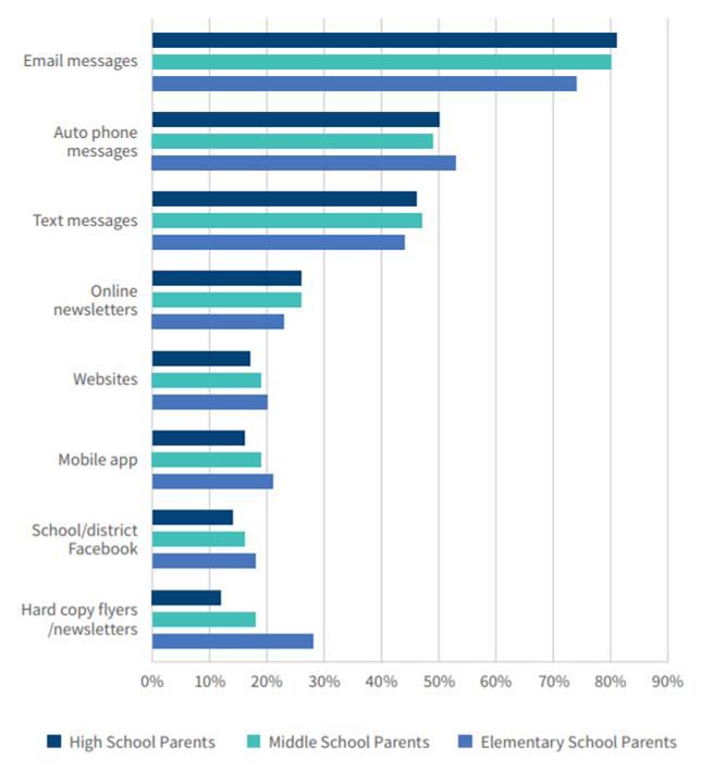 The only people who seem to want face-to-face meetings and personal phone calls anymore are school principals. Four in five parents consider e-mail the most effective way for schools and districts to communicate with them.