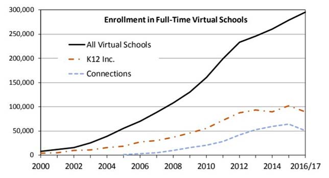 Enrollment trends in full-time virtual schools. Source: "Full-Time Virtual and Blended Schools: Enrollment, Student Characteristics, and Performance" from the National Education Policy Center