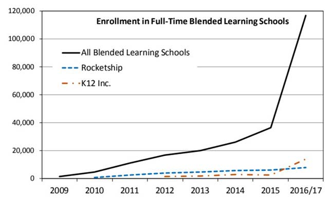 Enrollment trends in full-time blended schools. Source: "Full-Time Virtual and Blended Schools: Enrollment, Student Characteristics, and Performance" from the National Education Policy Center