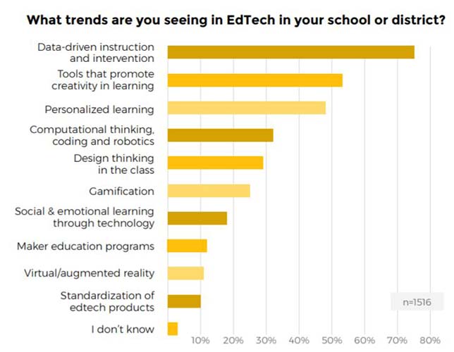 Trends for ed tech. Source: the 2018 Kahoot edTrends Report from Kahoot.