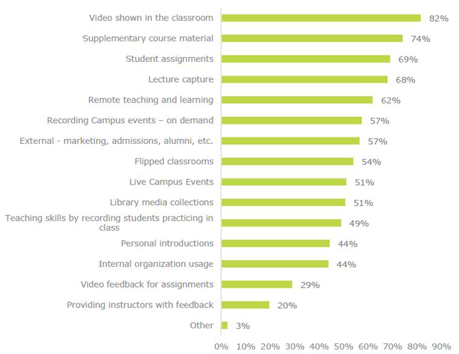 graph of what all kinds of educational organizations, including K-12, are using video for