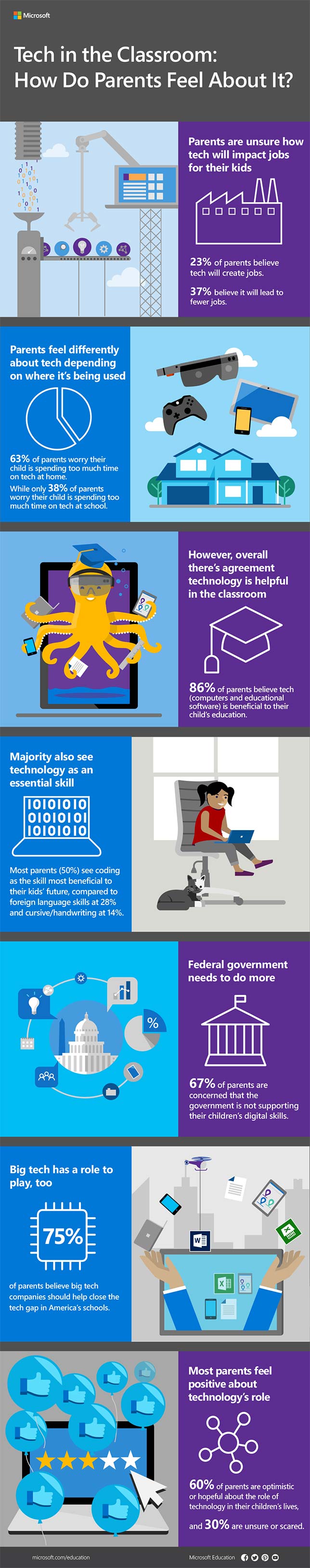 Parents See Tech as Beneficial to Education