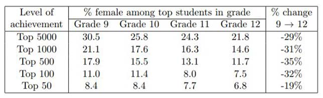 The percentage of female students by grade and achievement level. Source: "Dynamics of the Gender Gap in High Math Achievement," from NBER