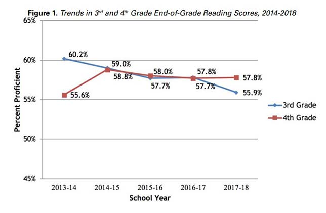 Source: "Is Read to Achieve Making the Grade?", North Carolina State University College of Education