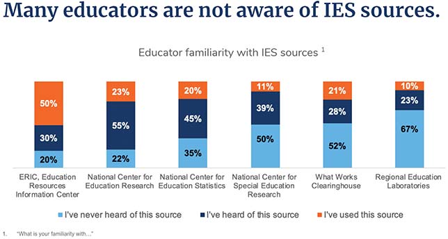 When it comes to resources from the U.S. Department of Education, the majority (55 percent) had heard of resources from the National Center for Education Research, but only 22 percent have used the research.