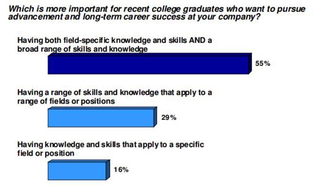 An online survey among employers found that they're seeking more than hard skills. Source: "It Takes More than a Major: Employer Priorities for College Learning and Student Success," from Hart Research Associates on behalf of The Association of American Colleges and Universities