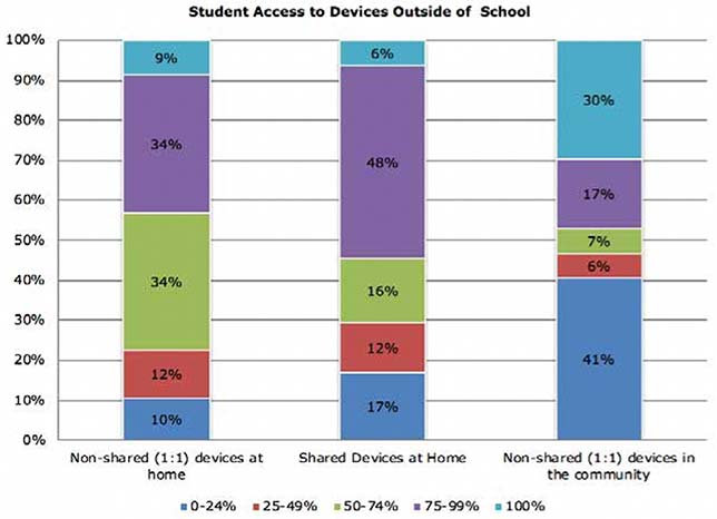 student home access to internet devices 2019