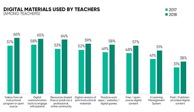 Digital materials used by teachers in 2017 and 2018. Source: "2018-2019 Educator Confidence Report," from Houghton Mifflin Harcourt