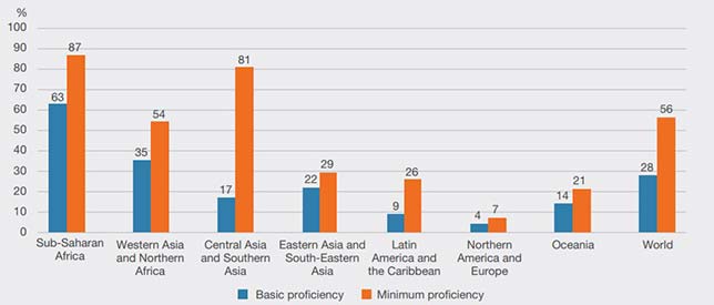 The proportion of students not reaching basic and minimum proficiency levels in reading. The minimum level is higher than the basic level of proficiency. Therefore, more students don't achieve the minimum proficiency level than do achieve the basic level. Source: UNESCO Institute for Statistics.