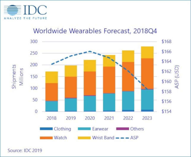 Wearable devices will continue to see healthy growth over the next five years, driven by new use cases, new devices and the rise of smart assistants. 
