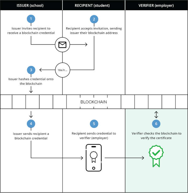 Blockchain Deployment Checklist -- THE Journal