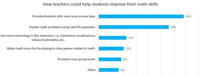 What would entice teens to get more immersed in STEM topics? A survey of 16- to 18-year-olds suggested that teaching out of the box, more use of humor, pushing fun science projects and competitions and relating math to real-life activities would work for them.