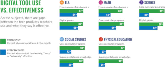 technology in schools statistics