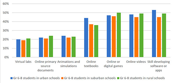 Chart from the report showing weekly usage of digital content by middle school students