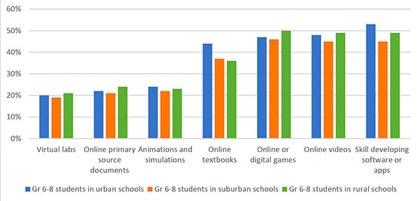 technology in schools statistics