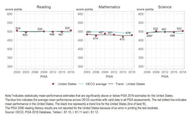 PISA: U.S. Students Flat in Math and Science