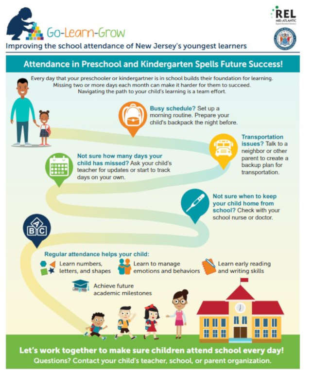 New Jersey defines chronic absenteeism as missing 18 days or more each school year. And it's especially high for pre-kindergarten and kindergarten children compared to other grade levels, according to the state's Department of Education. Among kindergartners, for example, chronic absenteeism hit 11.4 percent during the 2015-2016 school year.