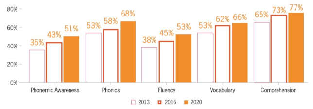 For the first time, a majority of elementary teacher education programs have adopted the tenets of reading science in their curriculum.