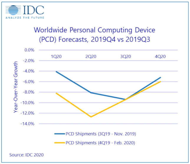 Coronavirus Forces Personal Computing Devices and Smartphones into Temporary Decline