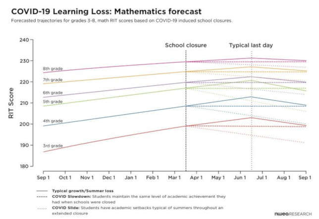 Research: Coronavirus Learning Loss Could Put Some Students Behind a Full Year