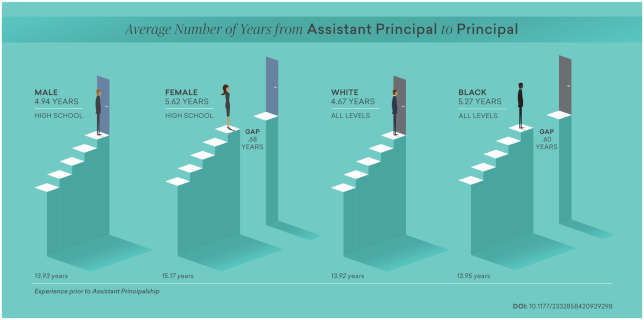 Black, Female Assistant Principals Face Higher Climb to Principalship