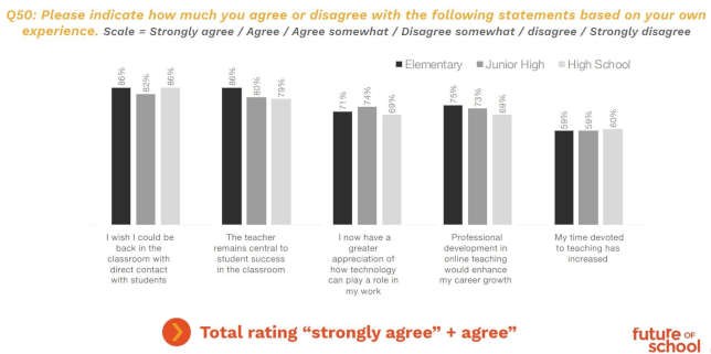 Attitudes about the crisis teaching period. Source: "Progress Report on Crisis Schooling: National Survey of America's Teachers" from Future of School