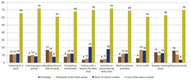 Fig. 1: The percentage reporting frequency of remote learning activities forchildren ages 3-5 not yet in kindergarten whose programs had closed their in-person operations (representing 427 parent respondents).Source: "Young Children’s Home Learning and Preschool Participation ExperiencesDuring the Pandemic" from the National Institute for Early Education Research