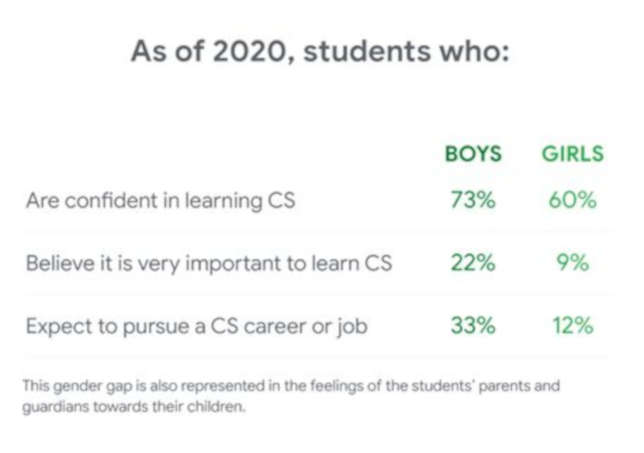 Gallup-Google Research Finds that Gender Gap Toward CS Remains