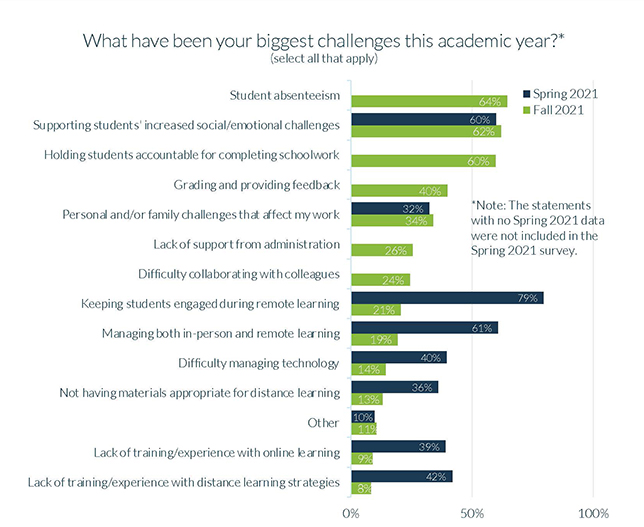 Survey results illustrate the biggest challenges this academic year for respondents in K–12 schools across 49 states, and supporting students is a major challenge.