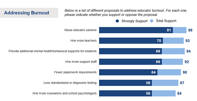 The January 2022 National Education Association survey showed educators' attitudes towards proposed solutions for solving the teacher shortage crisis.