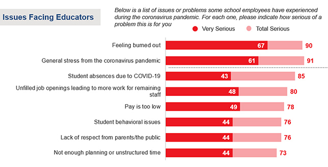 The January 2022 National Education Association member survey shows what teachers see as their biggest concerns.