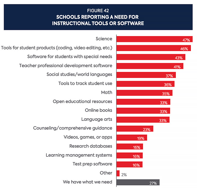 Educational software needs reported by Utah schools in the 2021 Utah School Technology Inventory Report